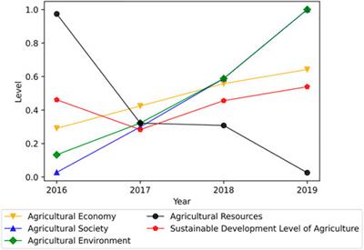 Evaluation of Sustainable and Analysis of Influencing Factors for Agriculture Sector: Evidence From Jiangsu Province, China